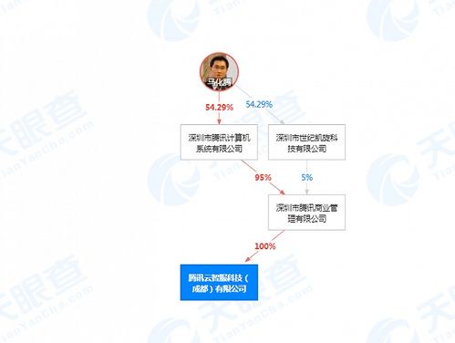 騰訊關聯公司成立騰訊云智服科技（成都），注冊資本500萬元專注數字內容制作服務