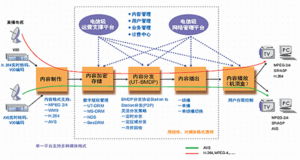 奔流RollingStream IP數(shù)字電視運營級解決方案 驅(qū)動數(shù)字內(nèi)容制作服務(wù)的未來