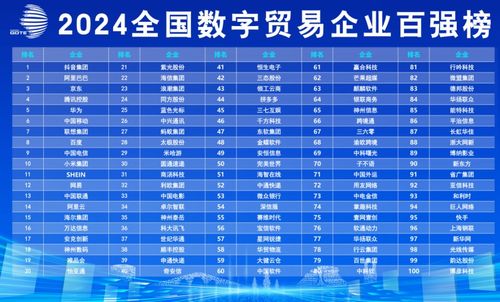 《全國數(shù)字貿(mào)易企業(yè)百強(qiáng)榜發(fā)布，阿里巴巴、抖音集團(tuán)領(lǐng)銜，數(shù)字內(nèi)容制作服務(wù)成關(guān)鍵賽道》